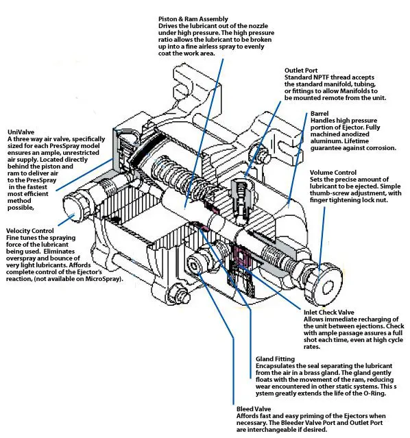 Air-Oil Systems