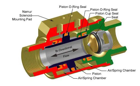 Air-Oil Systems