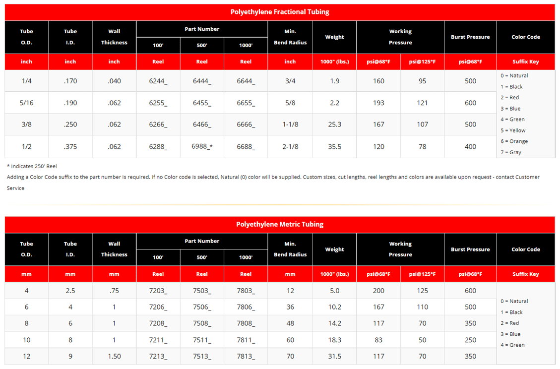 A table with two tables of different types of measurements.