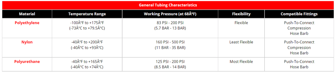 A table showing the different types of tubing.