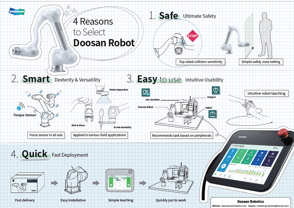 A diagram of the four reasons to select doosan robot.