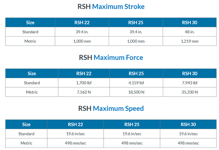A table with four different types of motor speeds.