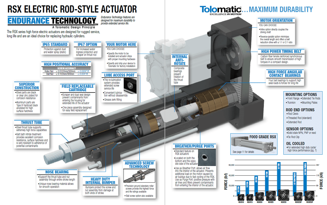 A diagram of the parts and functions of an actuator.
