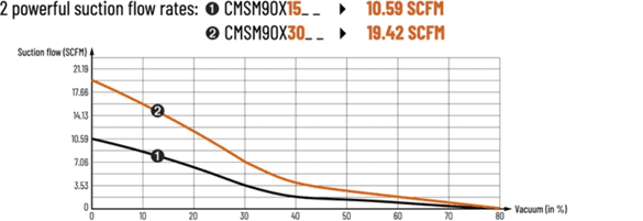 A graph showing the change in the frequency of the cmsd 9 0 x 1 5.