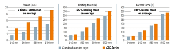 A bar graph showing the amount of holding force on each cup.