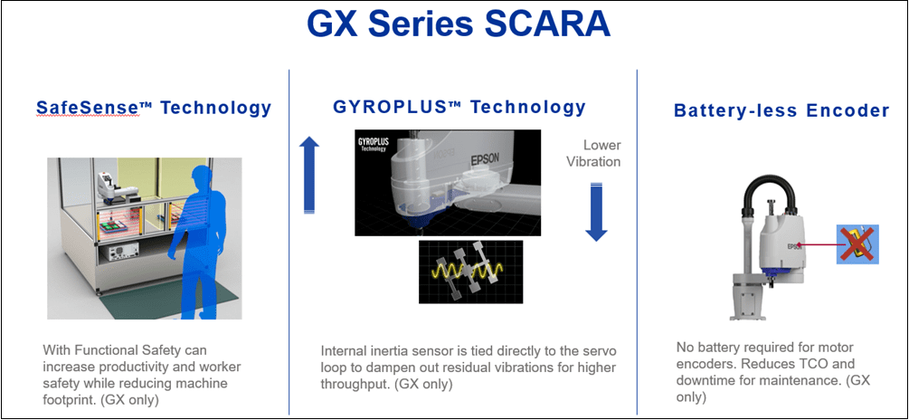 A diagram of the gx series scara system.