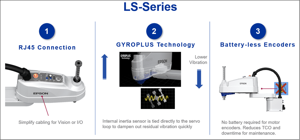 A diagram of the process of using an ls-series