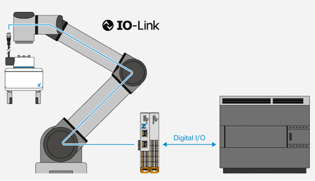 A diagram of an io-link system with the digital i / o attached.