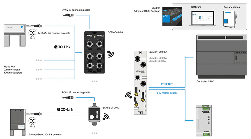 A diagram of the different types of devices connected to each other.