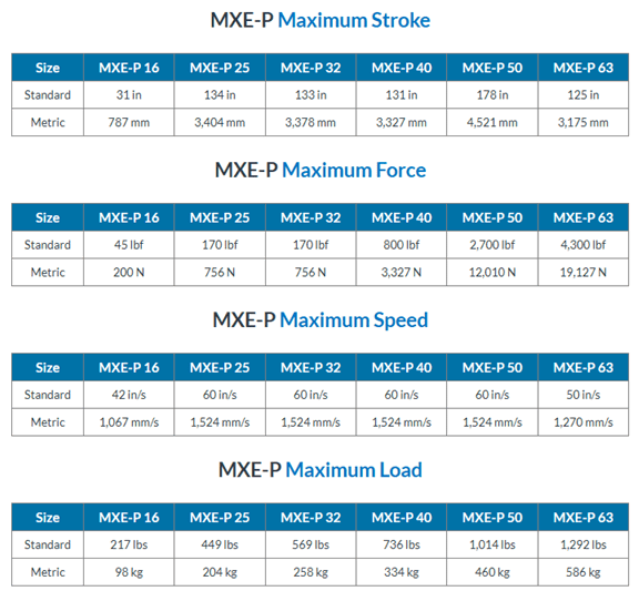 A table showing the different types of motor speeds.