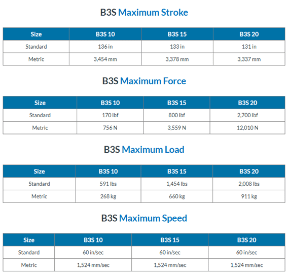 A table showing the different types of speeds.