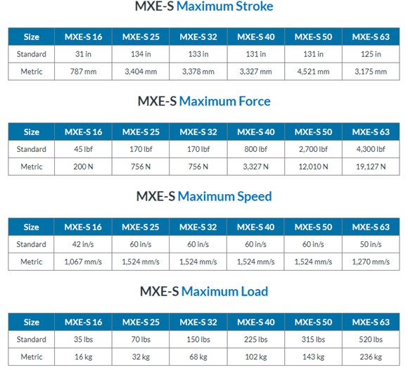 A table with four different types of machine speed.