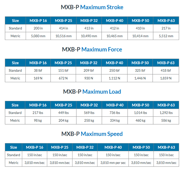 A table showing the different types of drives.