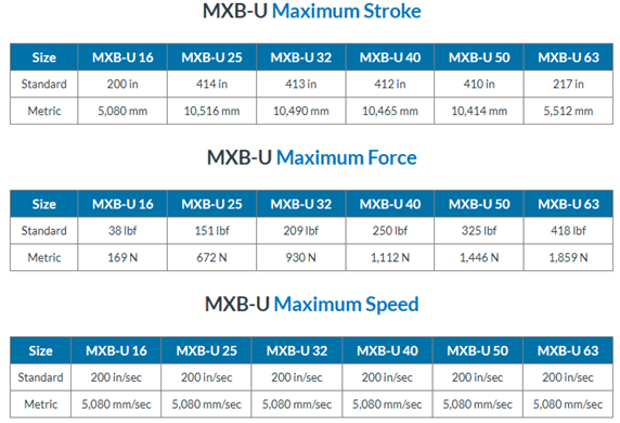 A table showing the different types of motor speeds.