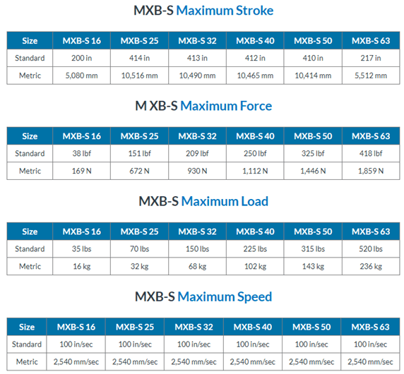 A table with four different types of speeds.