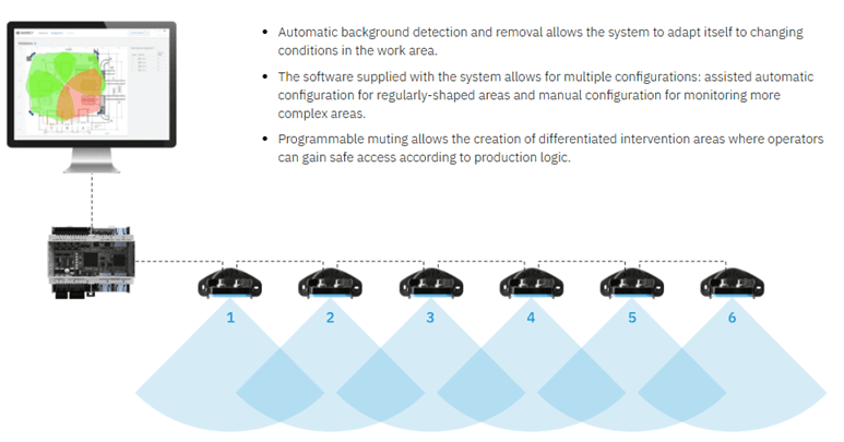 Diagram showing 5G access point coverage and automatic background detection for optimal network conditions.