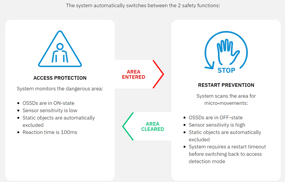 Diagram illustrating a system switching between fire protection and restart prevention.