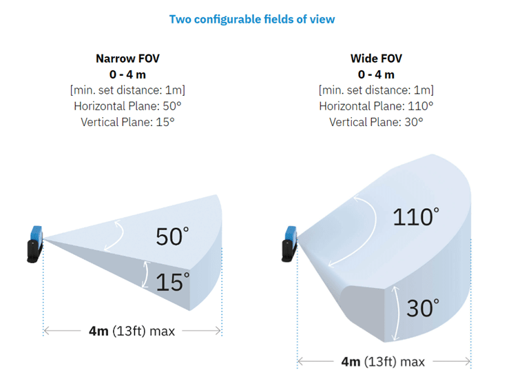 Comparison of narrow and wide camera fields of view with distance and angle details.