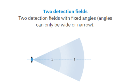Illustration of two detection fields with fixed angles, one wide and one narrow.