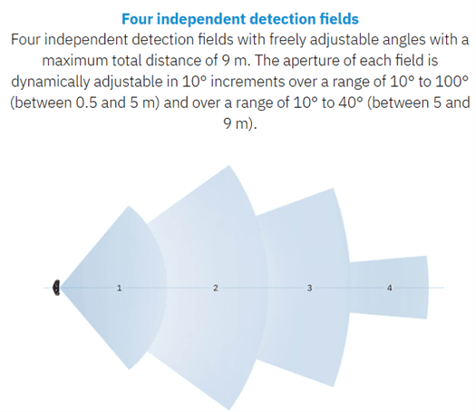 Diagram of four independent detection fields with adjustable angles and distances.