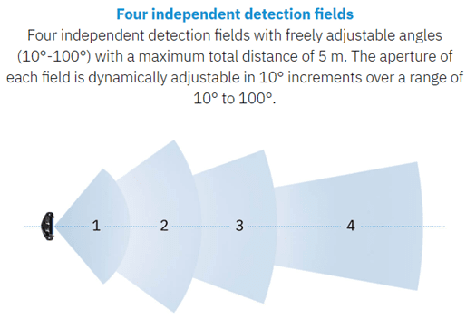 Diagram showing four adjustable detection fields with overlapping coverage.