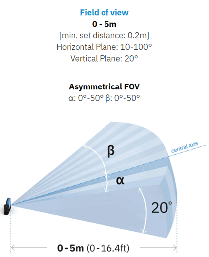 Diagram illustrating an asymmetrical field of view with angles labeled α, β, and γ.