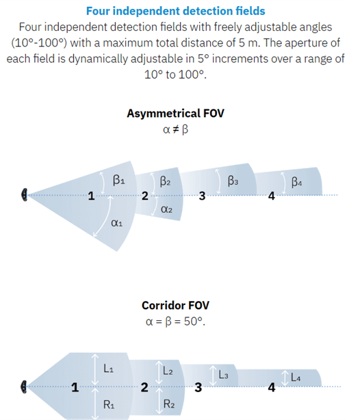 Diagrams illustrating asymmetrical and corridor fields of view (FOVs).
