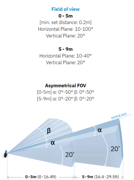 Diagram illustrating asymmetrical field of view with angles and distances.