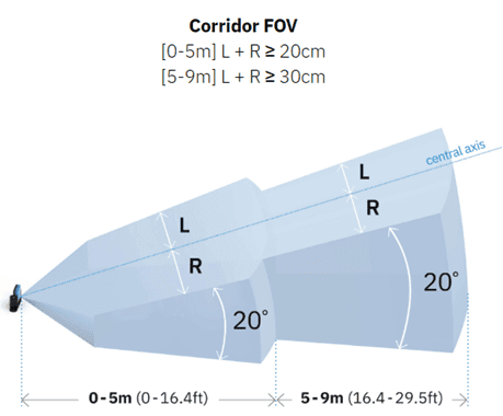 Diagram showing corridor field of view and lane widths for different distance ranges.