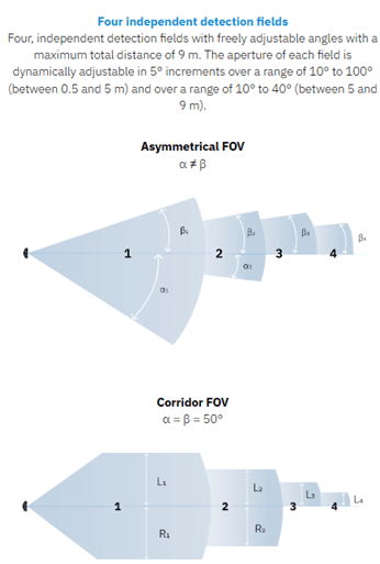 Diagram illustrating asymmetrical and corridor field of view angles.