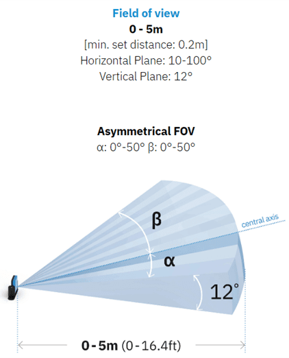 Diagram showing asymmetric camera field of view with angles and planes.