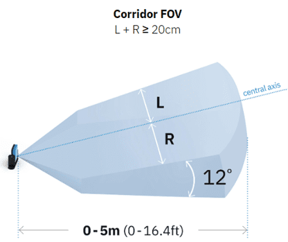 Diagram showing a corridor field of view with left and right angles totaling 12 degrees.