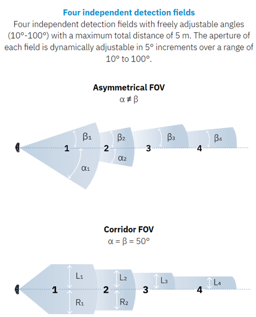 Diagram showing asymmetric and corridor field of view with labeled angles and sectors.
