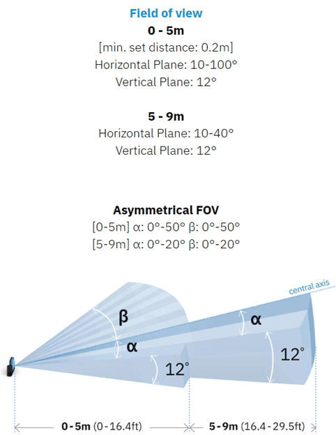 Diagram illustrating asymmetric field of view angles for different distance ranges.