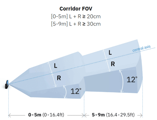 Diagram showing corridor field of view (FOV) with left and right zones at different distances and angles.