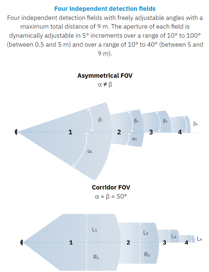 Diagrams illustrating asymmetrical and corridor field of view (FOV) angles.