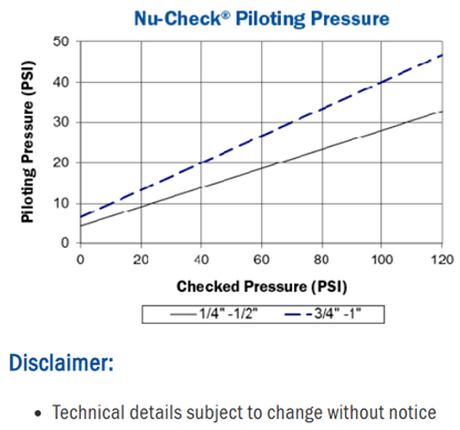 Graph showing Nu-Check pilot pressure versus checked pressure.