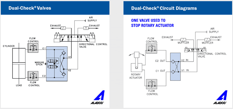 Diagram of a dual-check valve circuit controlling a rotary actuator.