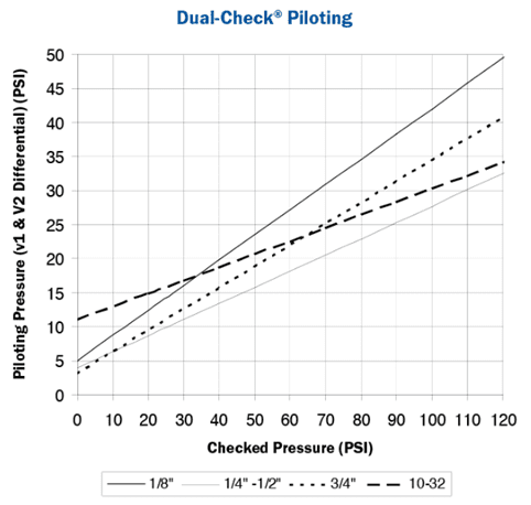 Graph showing Dual-Check™ plotting of measured versus checked pressures.