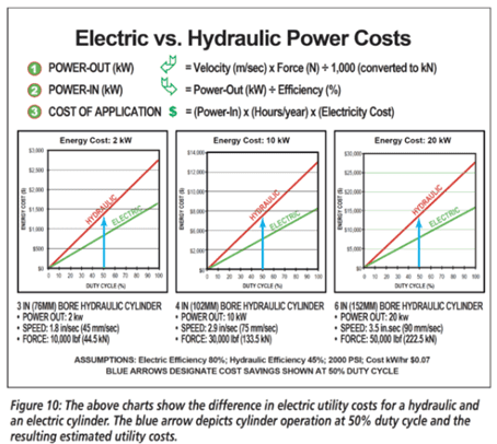 Graphs comparing electric and hydraulic power costs across different applications.