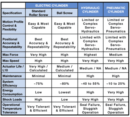 Comparison table of electric, hydraulic, and pneumatic cylinders by various attributes.