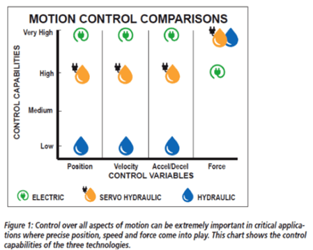 Comparison chart of motion control types and their aspects like position, velocity, acceleration, and force.