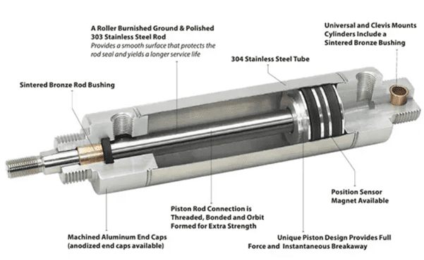 Cutaway diagram of a pneumatic cylinder assembly