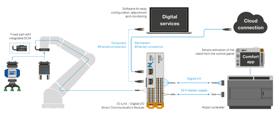 Industrial robotic arm network architecture diagram