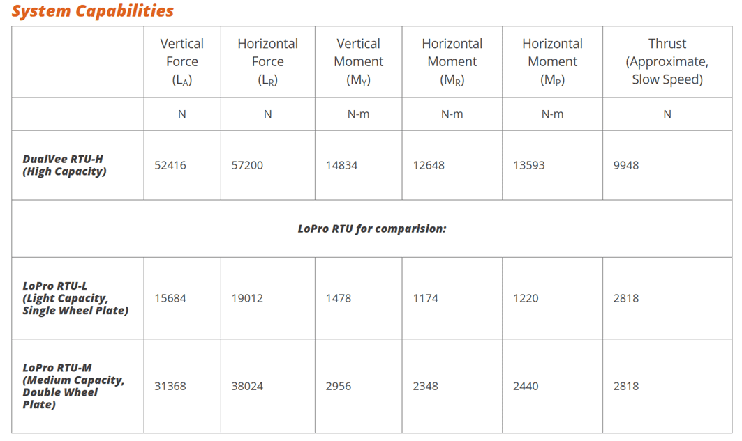 System capabilities table showing forces and moments