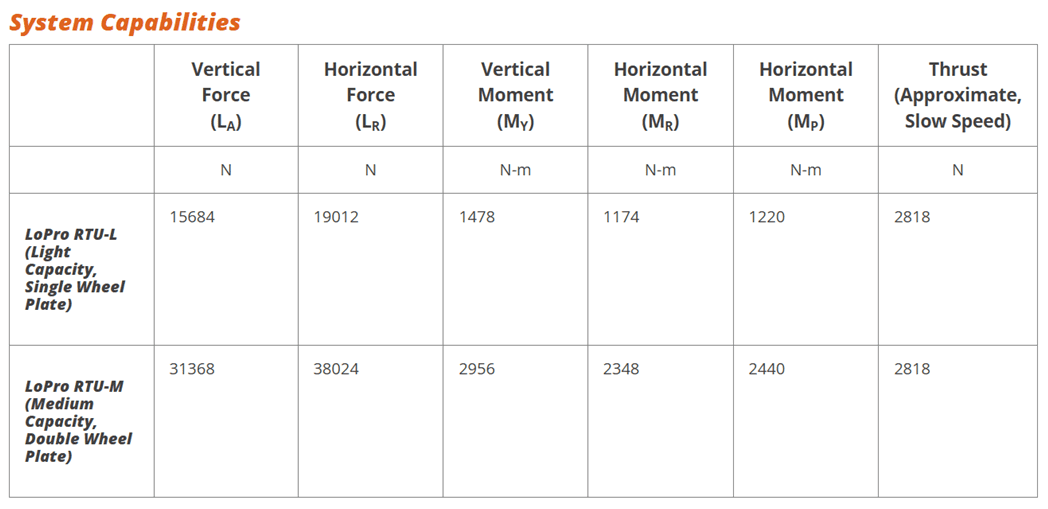 System capabilities table showing forces and moments