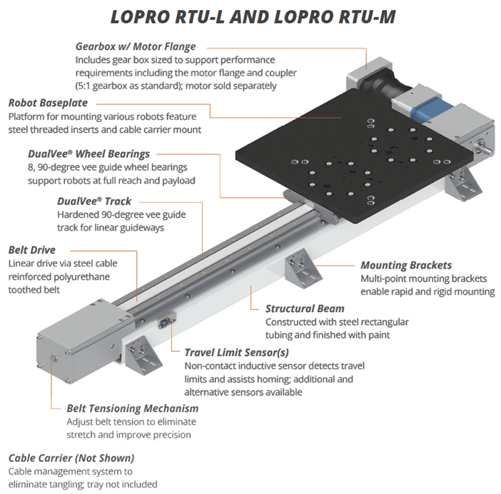Labeled LoPro RTU linear track assembly
