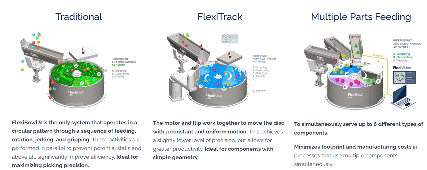 Comparison of three circular parts feeders