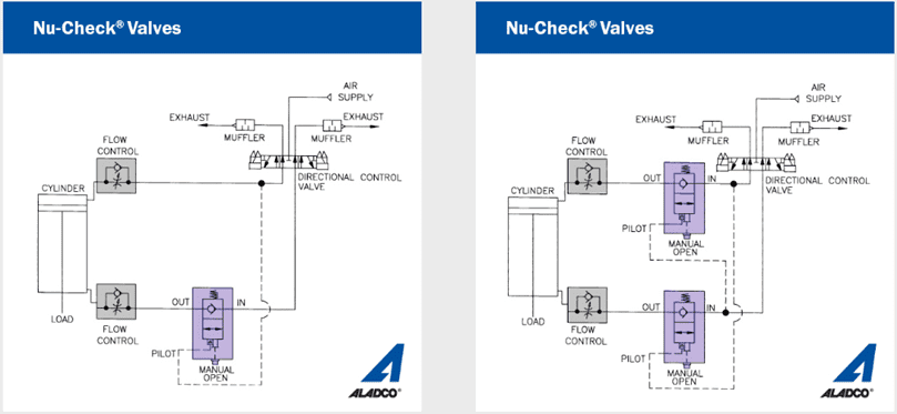 3 series pic 2 Technical diagrams of Nu-Check® valves showing flow control and pressure regulation.