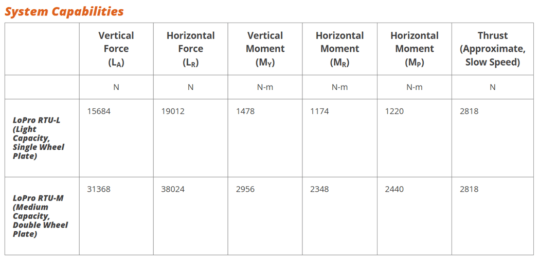 lopro rtu capabilities